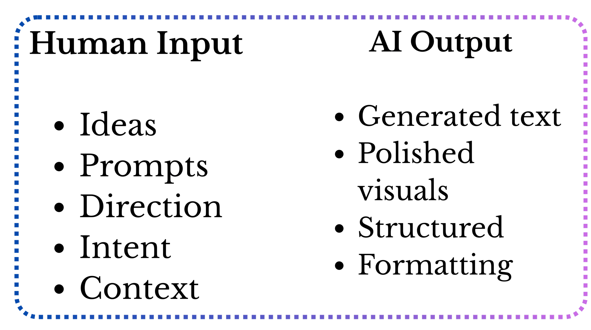 Ai & Impostorim Diagram showing the contrast between human input and AI output