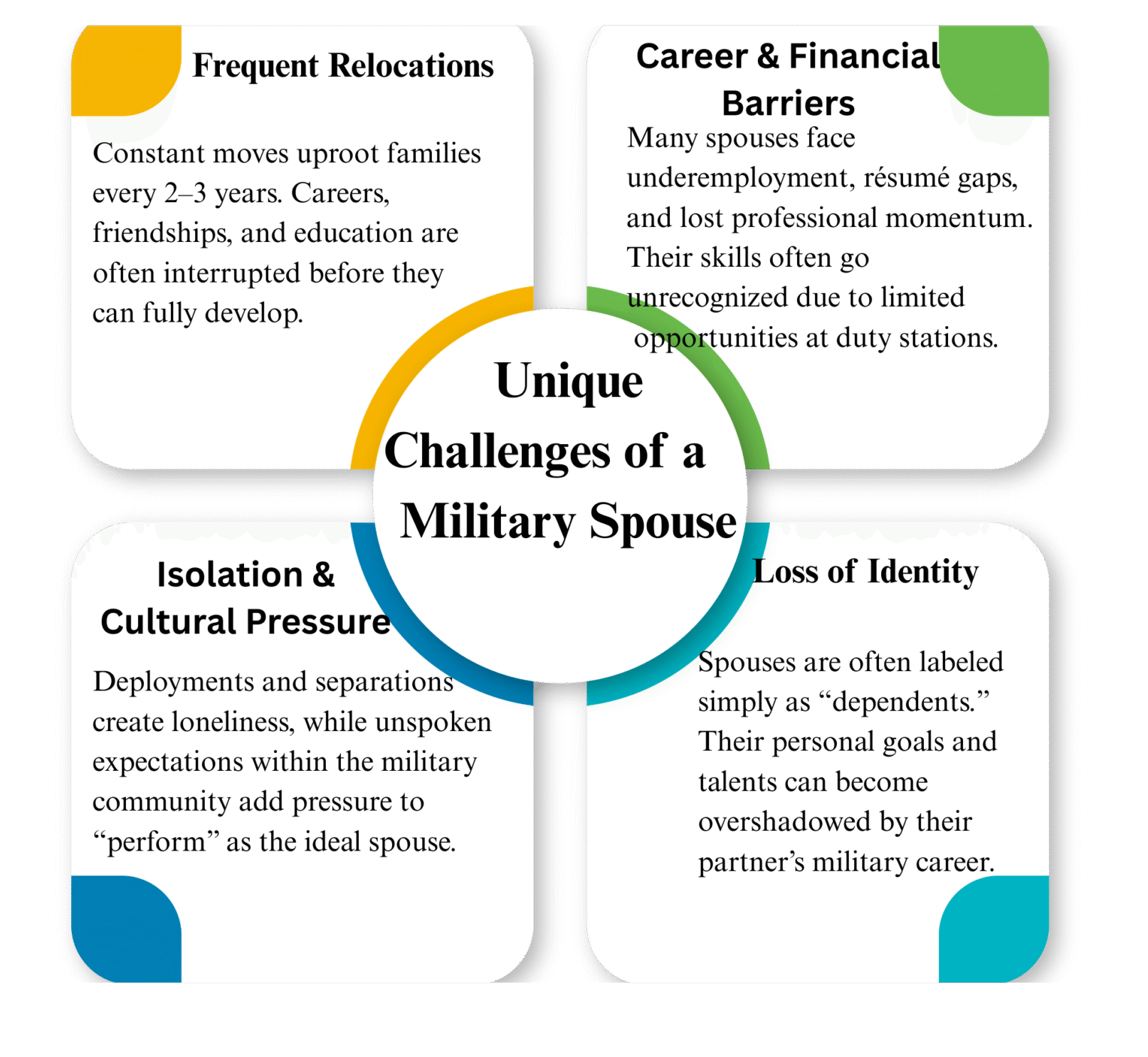 Military Spouse Page Infographic highlighting challenges for military spouses